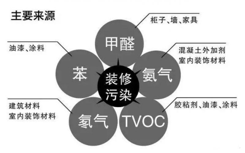 室內(nèi)空氣污染物（甲醛、苯、TVOC）危害和癥狀表現(xiàn)