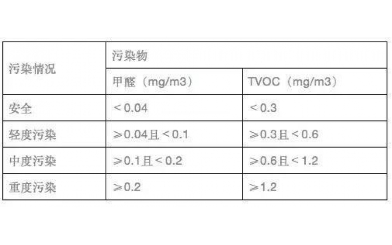 權(quán)威空氣質(zhì)量檢測(cè)報(bào)告怎么看？