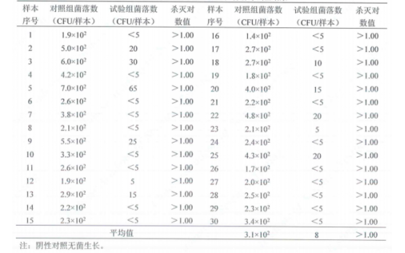 上海市消毒效果評(píng)價(jià)機(jī)構(gòu)及收費(fèi)標(biāo)準(zhǔn)分享：物表消毒現(xiàn)場(chǎng)試驗(yàn)