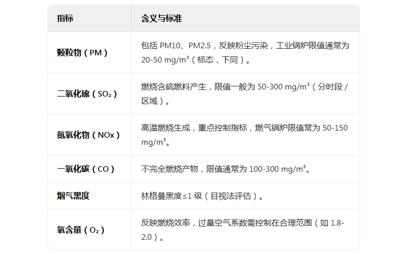 鍋爐排氣檢測-煙氣黑度、二氧化硫、顆粒物、氮氧化物